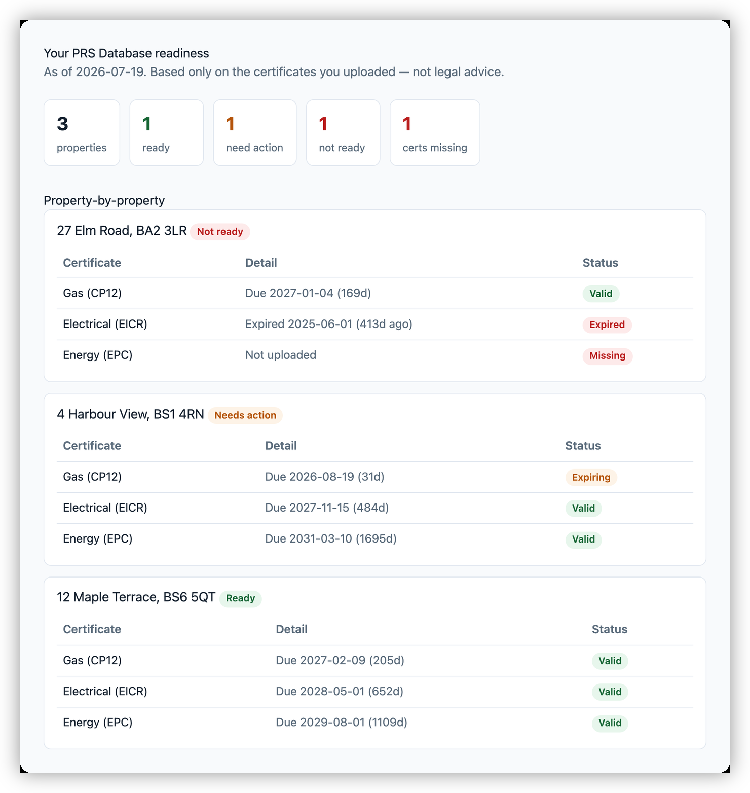 Redilet PRS readiness report: three properties scored — one not ready (expired EICR, missing EPC), one needs action (gas expiring in 31 days), one fully ready — each with per-certificate Valid/Expiring/Expired/Missing status